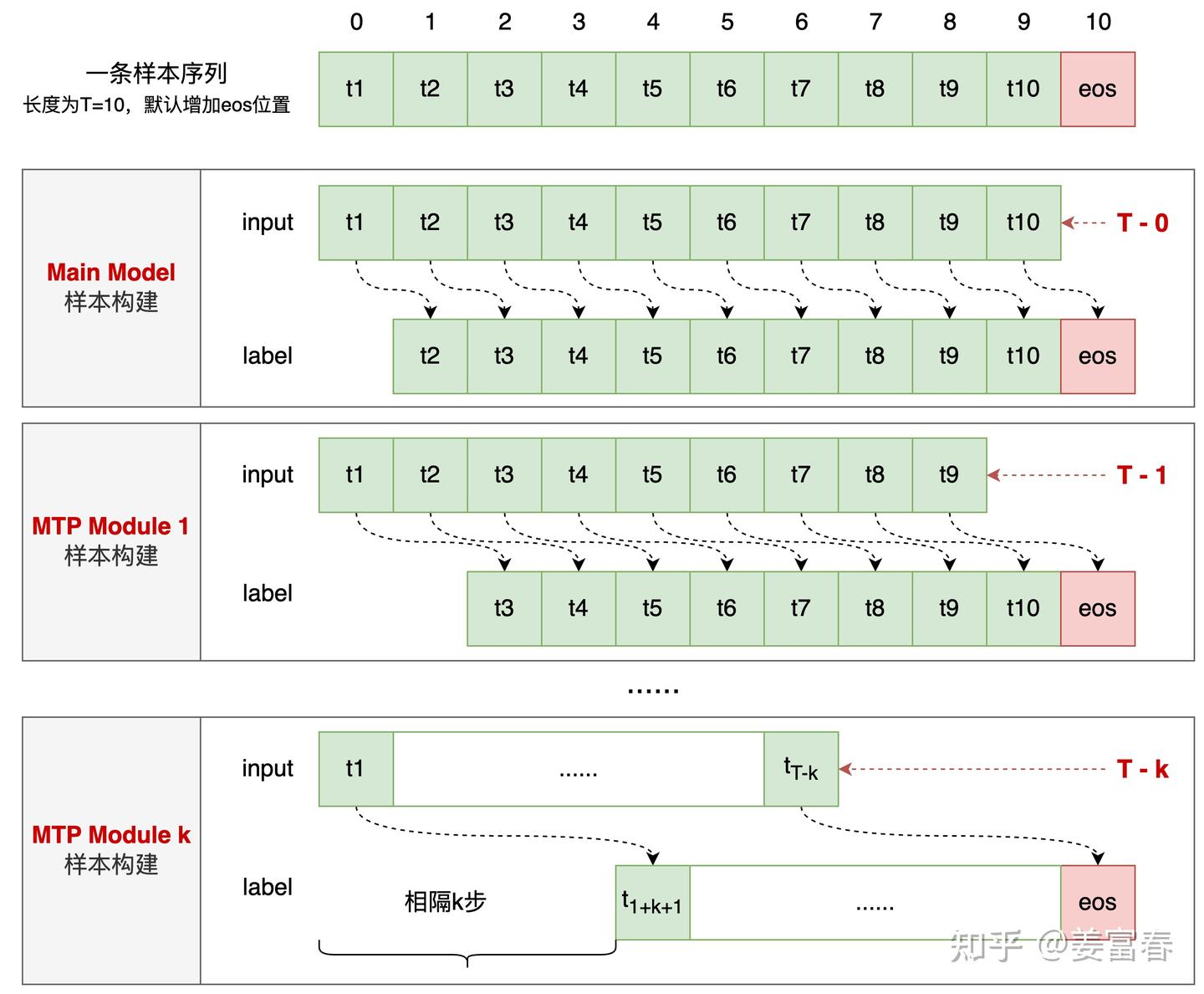 图8、MTP多头训练，样本构建示意图