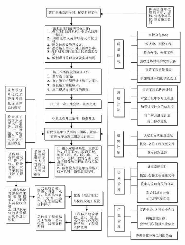 30张图,带你搞懂程总承包(epc)全流程!