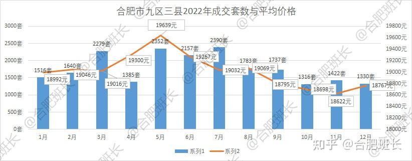 量跌价涨，合肥2022年12月二手房成交数据分析！ - 知乎