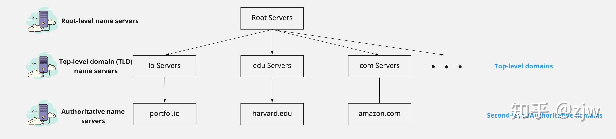 Domain name system dns 