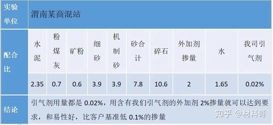 高引气低气损高稳定性可抗泥这么好的引气剂它不香吗
