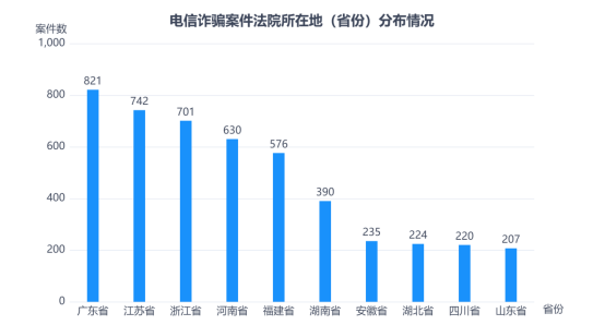 电信诈骗案件所在地(省份)分布情况(二)电信诈骗犯罪的通用维度数据