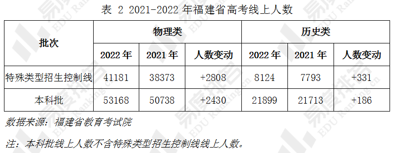 下表为2021-2022年福建省普通类高考本科录取控制分数线.