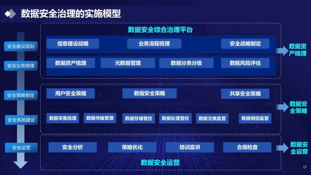 一文带你读懂:数据安全治理体系框架和实践路线