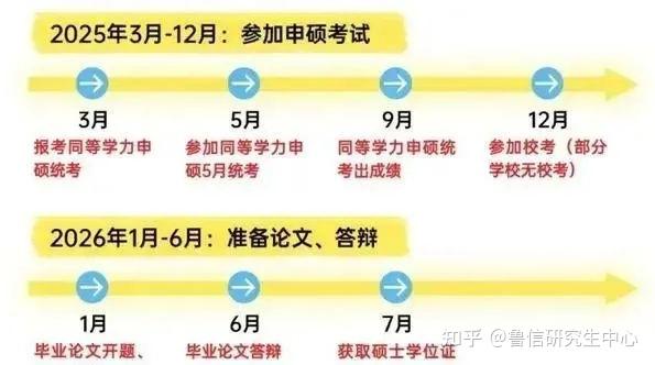 2025年非全日制研究生报名攻略:考试时间及科目汇总! - 知乎