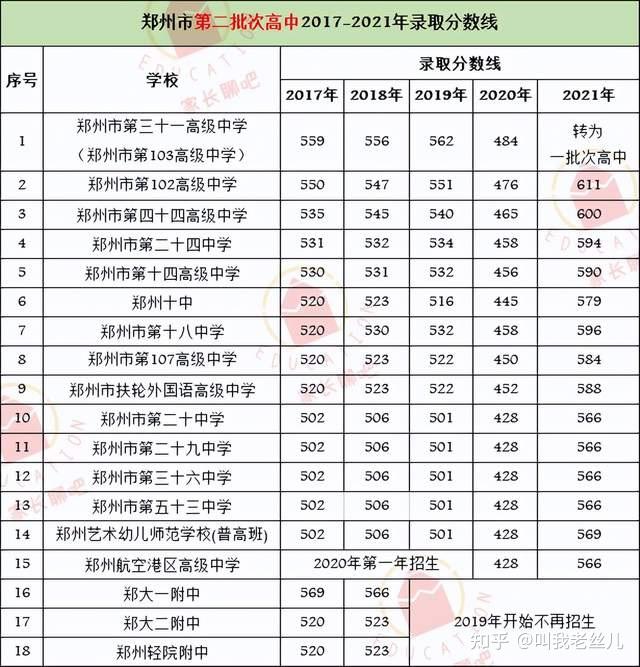 鄭州市高中共計分為三個批次,共統計2017-2021年的錄取分數線,如下:第