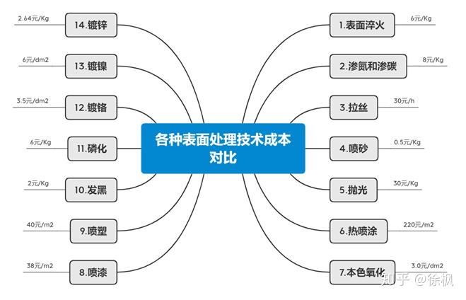 常见金属材料表面处理工艺 - 知乎