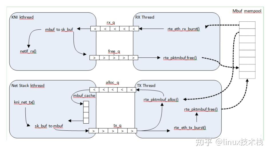 DPDK kni 模块 - 知乎