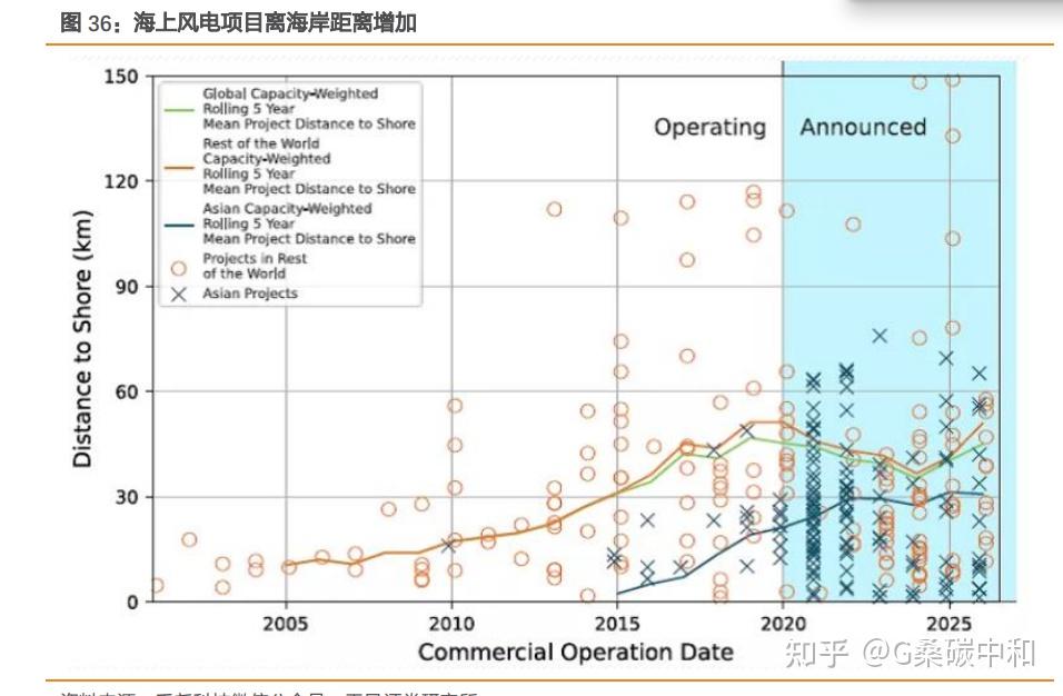 3060双碳目标平价上网趋势下未来海风发展前景可观