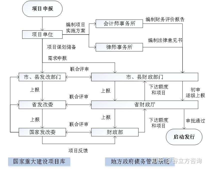 地方政府专项债券申报及审核要点分析 - 知乎