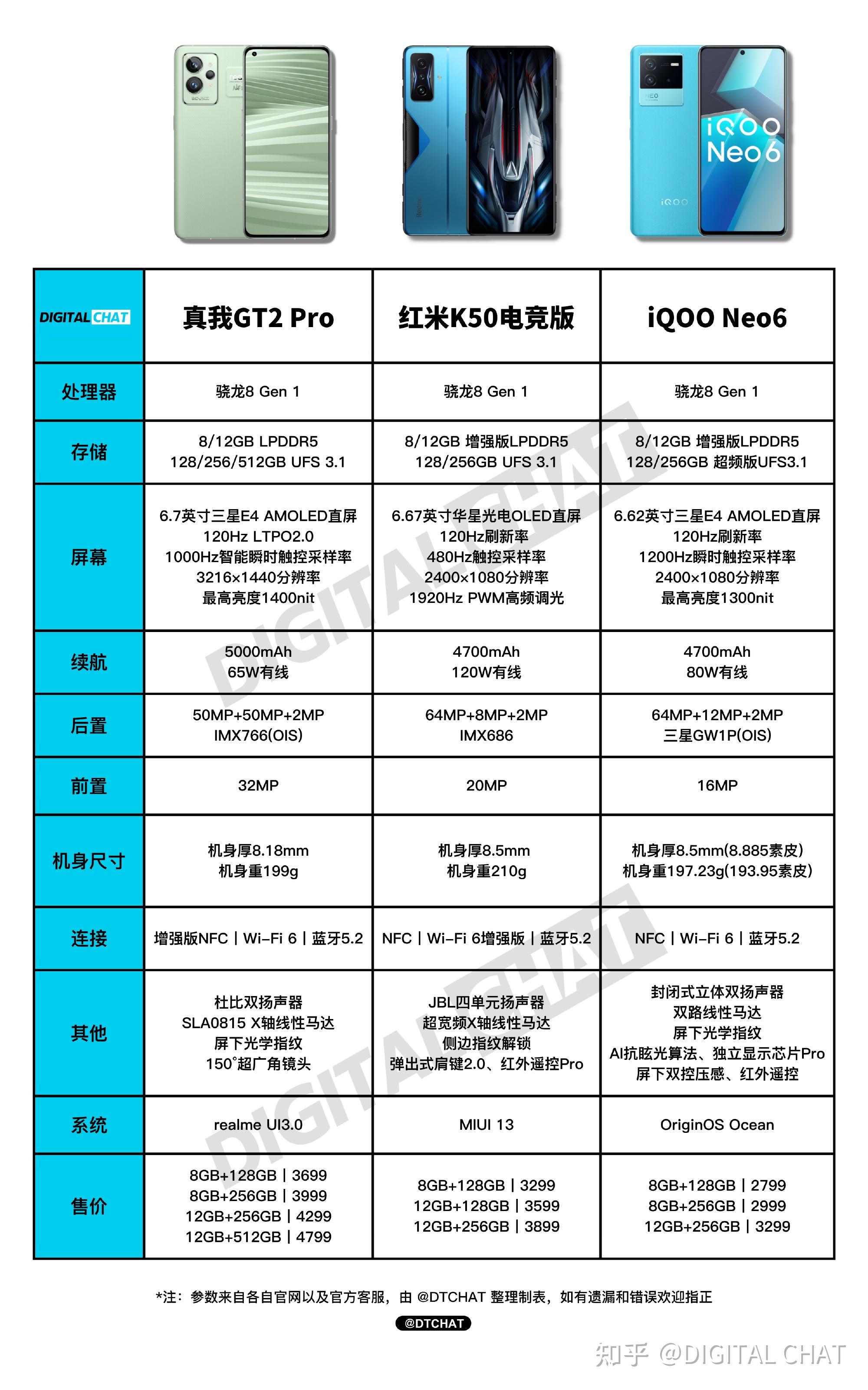 红米k50电竞版iqooneo6真我gt2pro怎么选