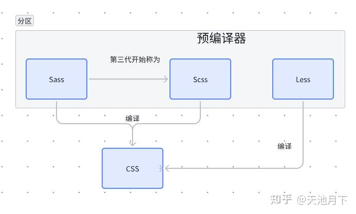 Sass、SCSS、Less 和 CSS 异同点 - 知乎
