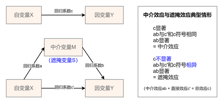 中介效应那些事——ab与c'符号相异的两种情况、中介与遮掩混合效应解读 - 知乎