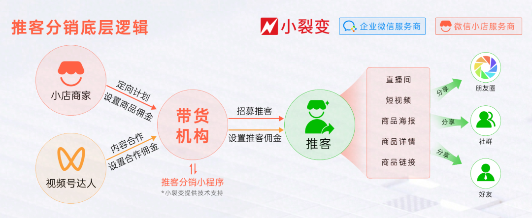 微信小店实操指南丨带货机构如何开展微信小店推客带货? - 知乎
