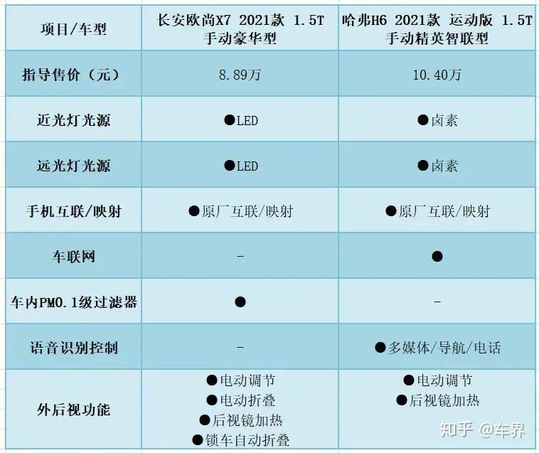 空间更大配置更高动力更强长安欧尚x7与哈弗h6谁更香