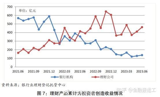 2023年上半年,理财产品整体收益稳健,累计为投资者创造收益3310亿元.
