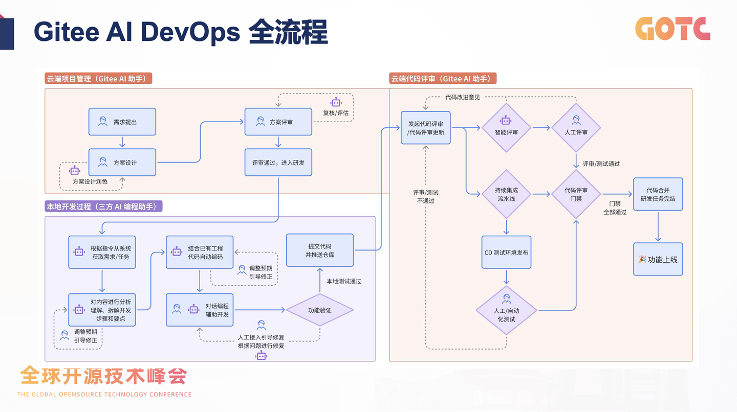 GOTC 2025 回顾｜打通数据到生产，AI 应用工程化加速落地 - 知乎