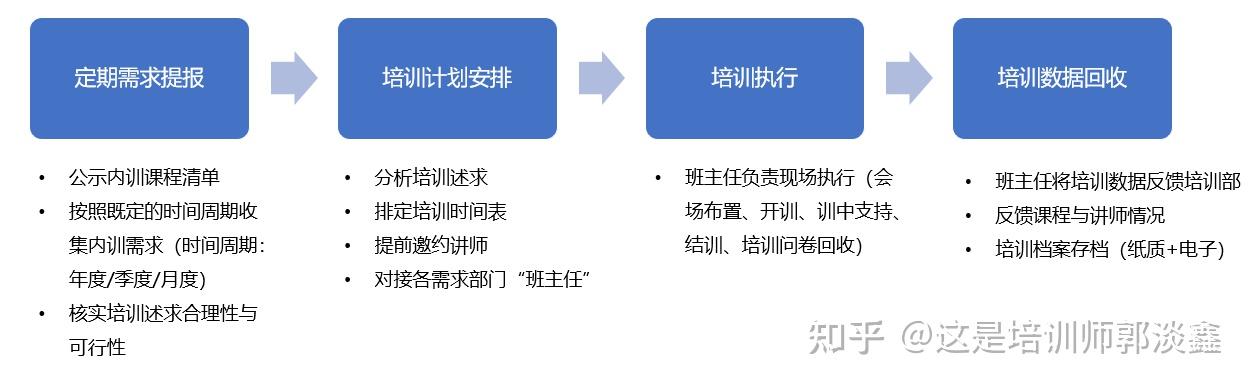 4步搞定内训师管理体系(第2步:用) - 知乎