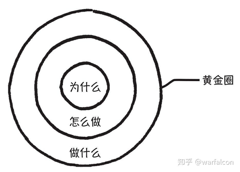 如何理解透黄金圈法则里面的why和what？ 知乎