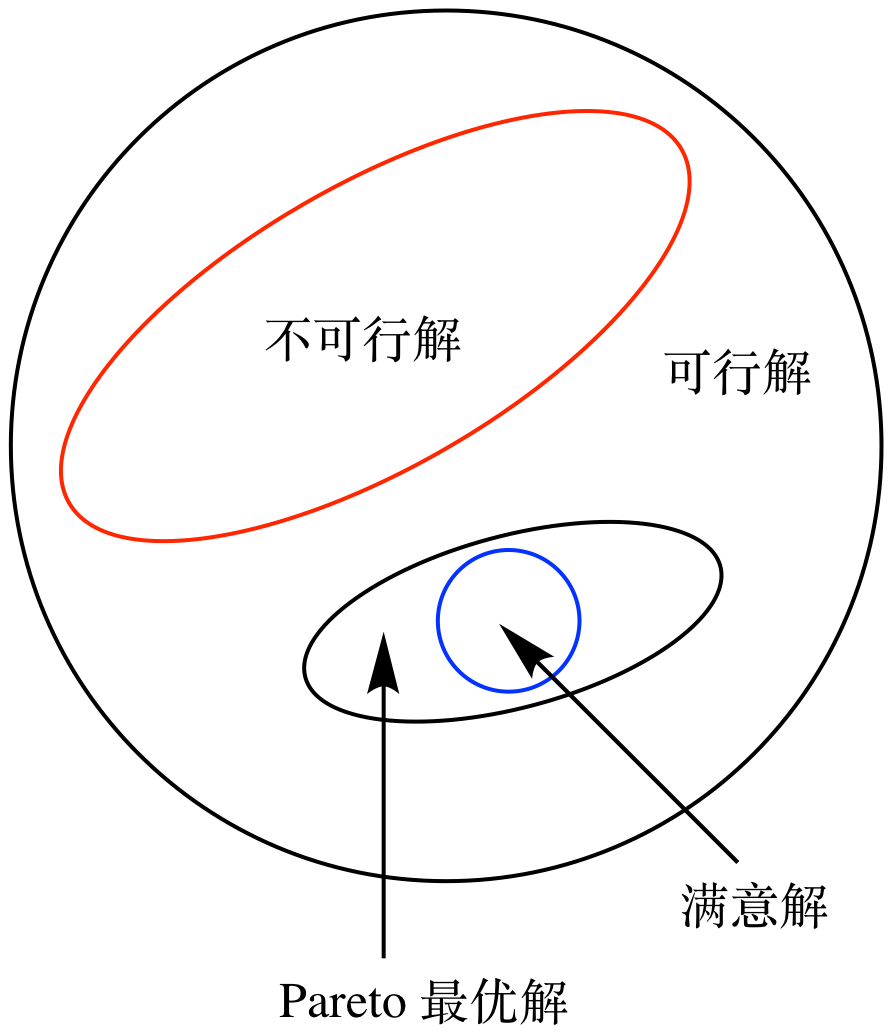 浅谈多目标优化 - 知乎