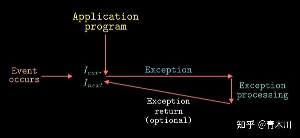 CSAPP Unit 8 shell lab实验pre-knowlegde - 知乎