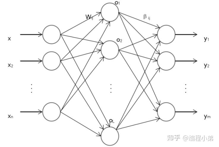 machine, elm)是一种单隐层前馈神经网络算法(slfn),它的模型结构由