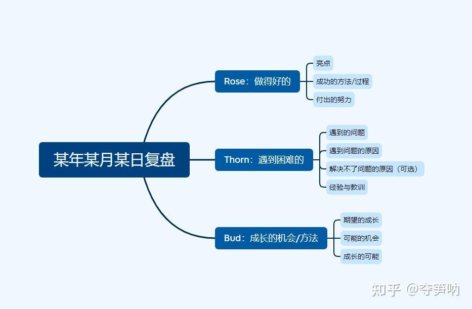复盘思维工具——(一)rose, thorn, bud
