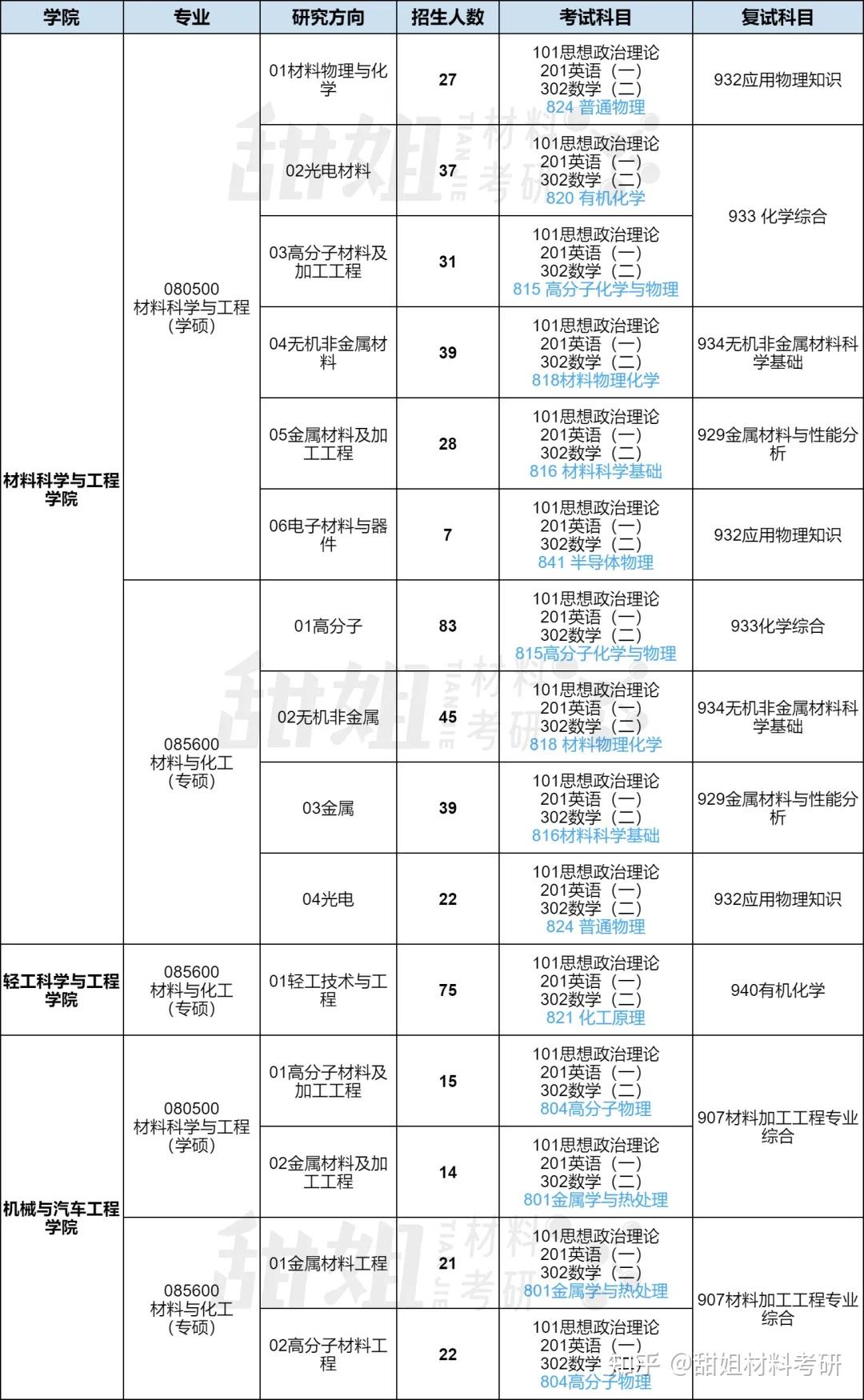 材料考研 | 华南理工大学 2024录取分析 - 知乎