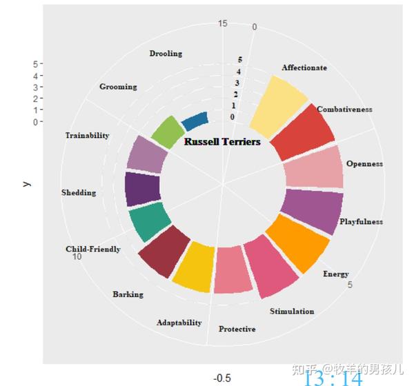 R语言ggplot2画漂亮的环形柱形图的一个实例 - 知乎