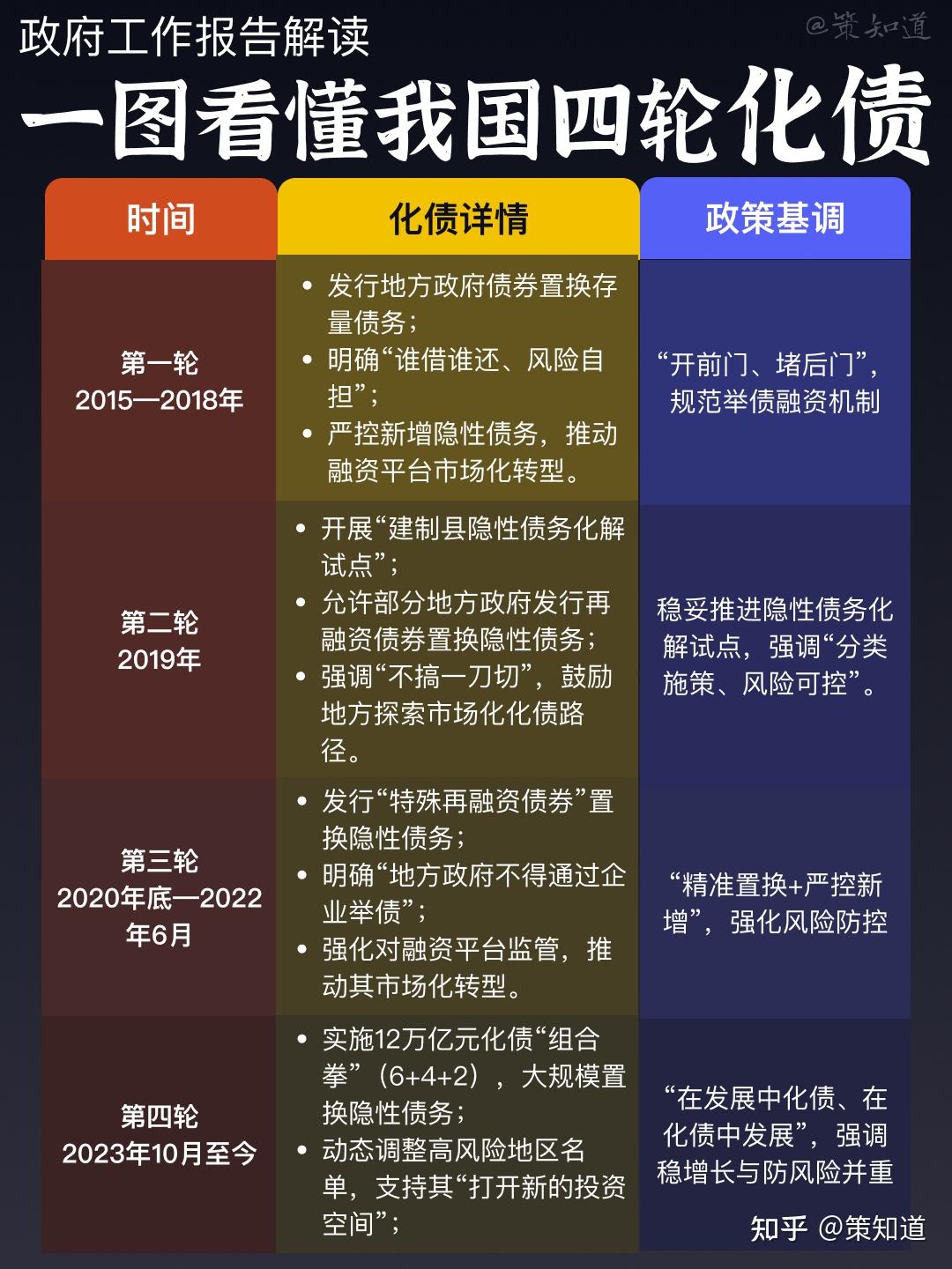 从政府工作报告看懂我国四轮化债- 知乎
