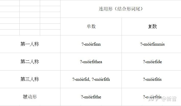 古爱尔兰语的一点介绍(三)