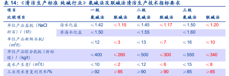 工業鹽與食用鹽主要成分同為氯化鈉,定義上來說為除食鹽以外的其他用