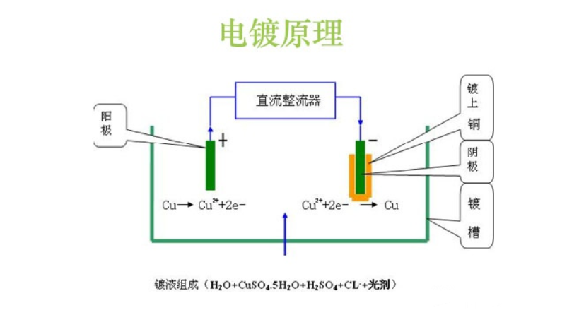 电镀和化学镀的工艺介绍 - 知乎