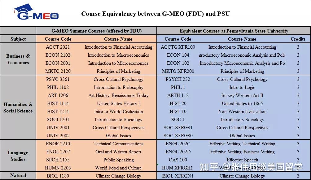 g-meo暑期課程由fdu大學開設,課程大綱及教授篩選嚴格依據美國大學的