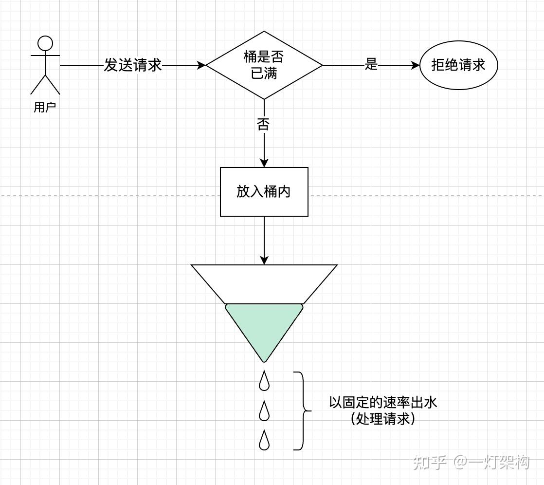 高并发面试必问,常见四大限流算法实现原理 - 知乎