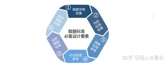 数据治理周周谈(四):数据标准管理 - 知乎