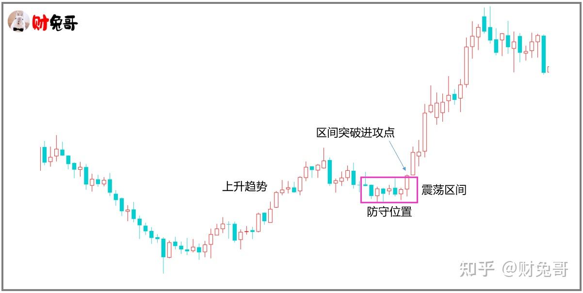 震荡区间的防守与进攻 - 知乎