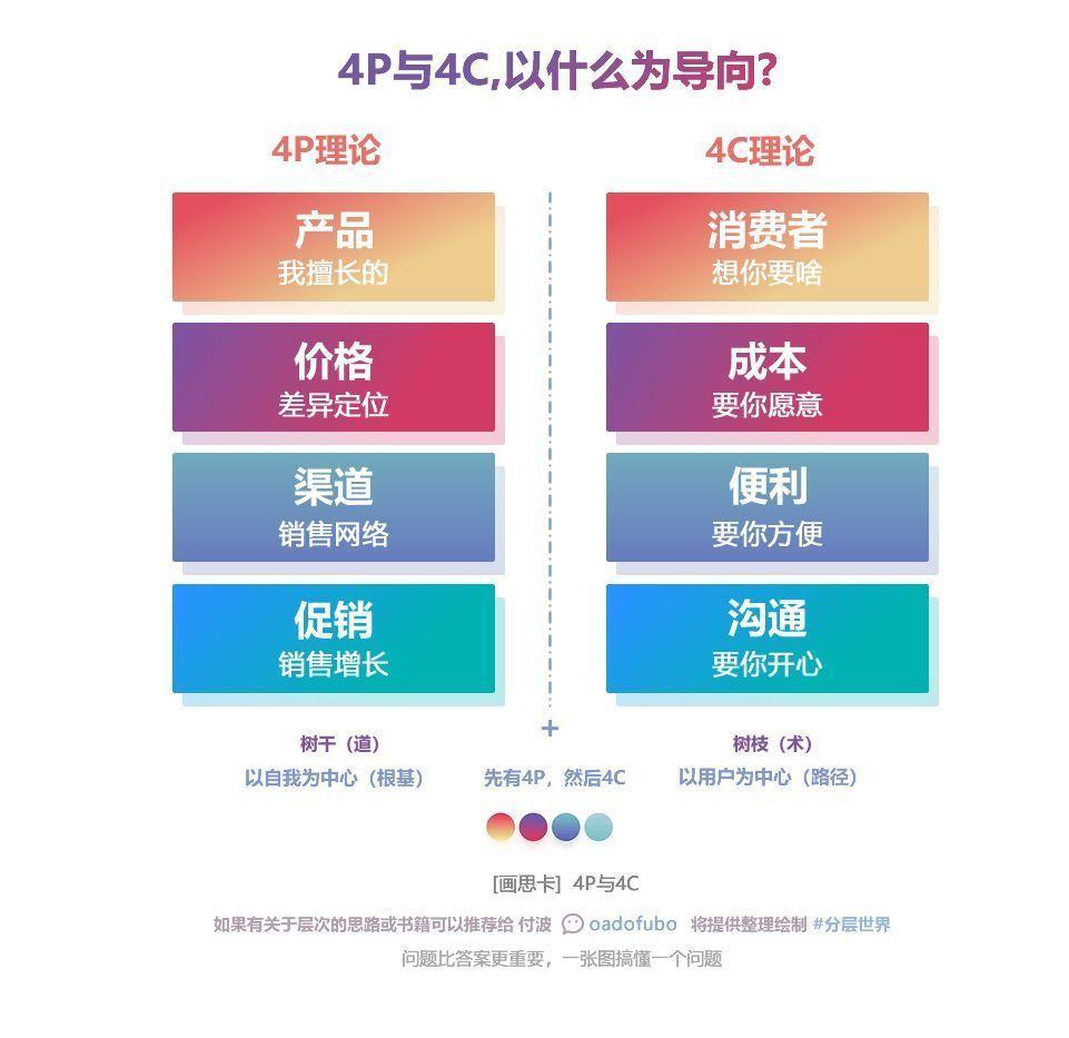 这个底层逻辑就是4p 和4c理论.