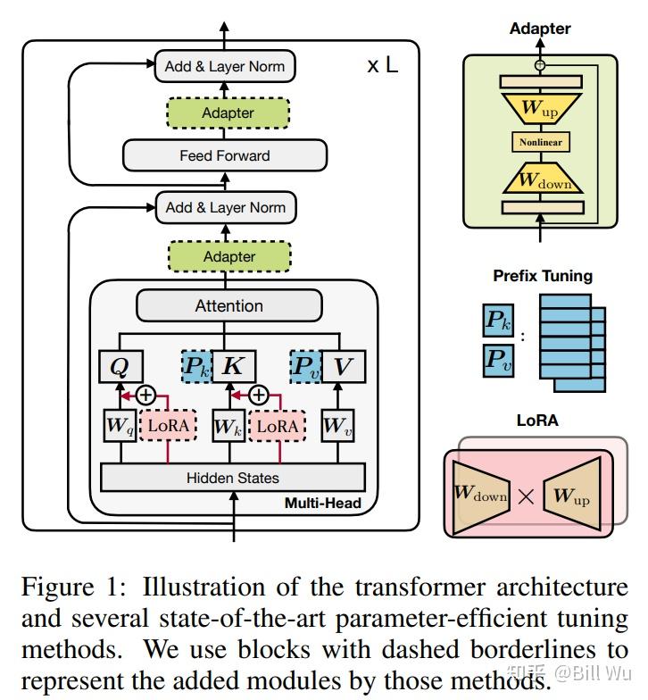 【NLP学习】Adapter的简介 知乎