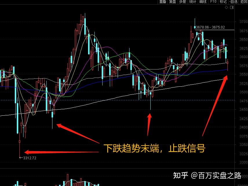 k線探底回升,收出金針探底的長下影線,在下跌趨勢末端,空頭進行最後的