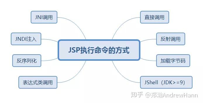 JSP Webshell那些事 -- 攻击篇(上) - 知乎