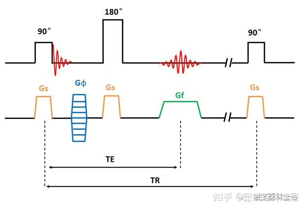 如图1所示是一个自旋回波序列(spin echo, se)的脉冲时序图.