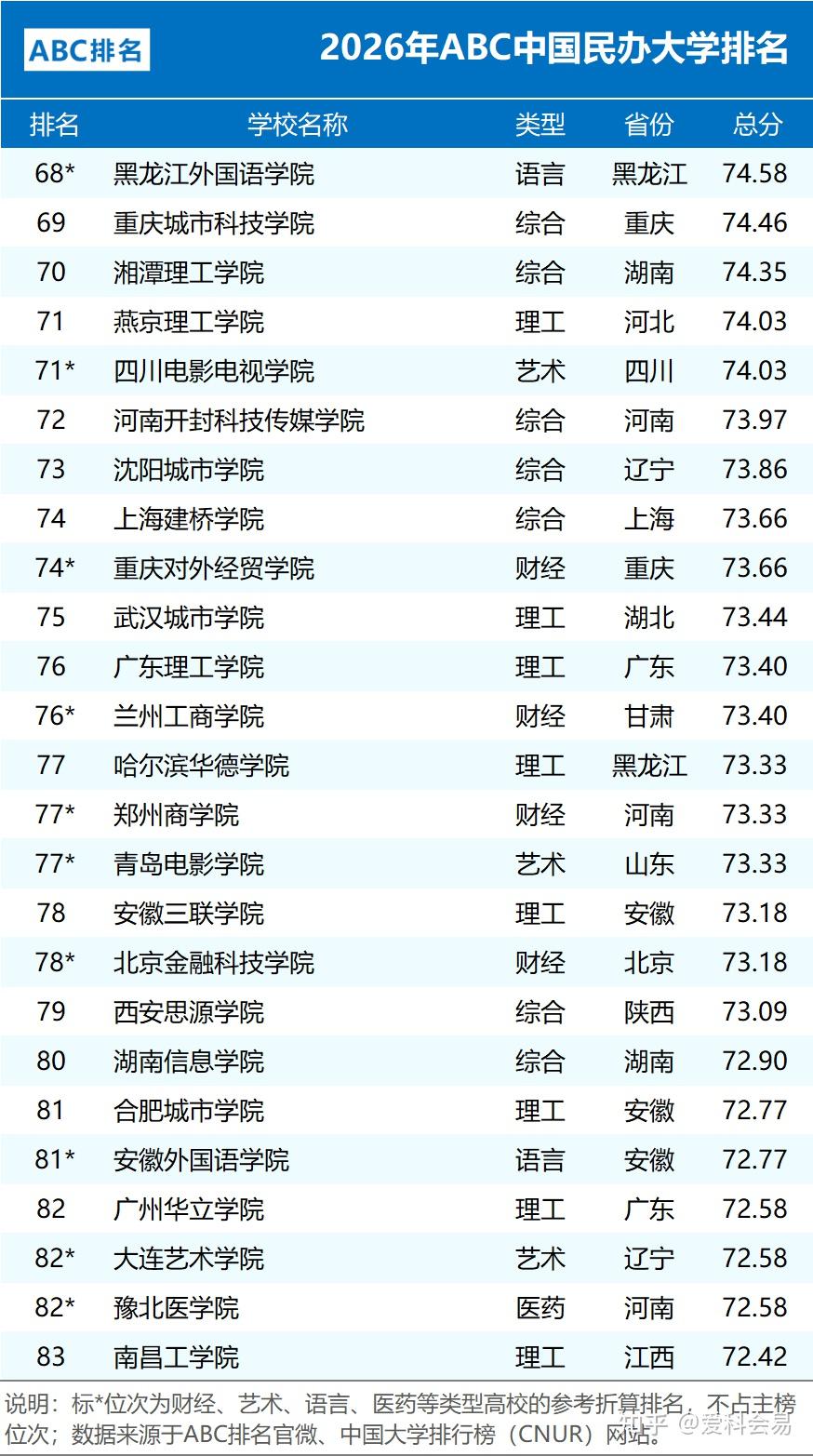 全国中学排名_2026年ABC中国大学排名 公办院校数量统计 民办大学排名情况