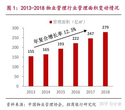 物业行业研究系列 一 抽丝剥茧 解构行业逻辑 知乎