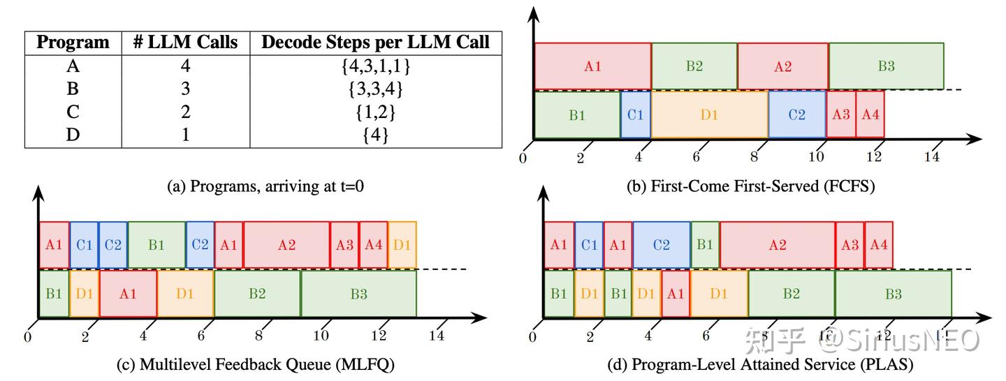 LLM Agent System 老司机带你速读程序级调度优化 Autellix - 知乎