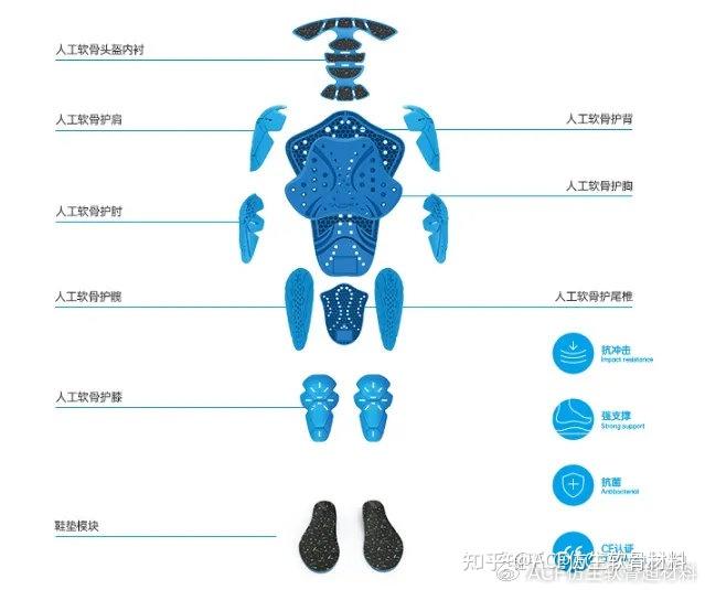 近年来，中国在运动护具材料领域有哪些新的进展 - 知乎