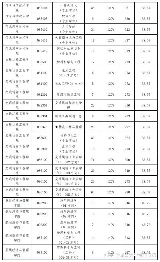 大连海事大学考研有哪些专业容易上岸