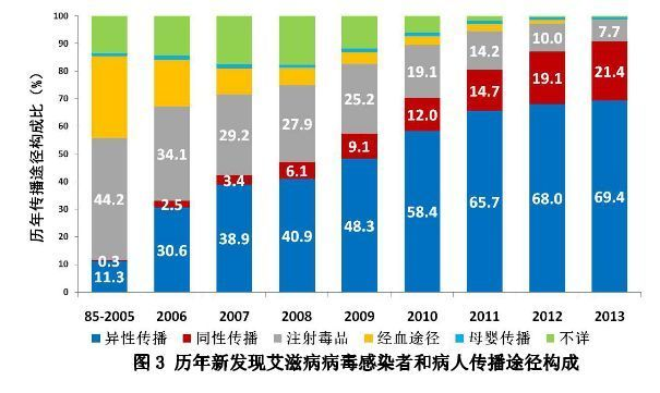 沒有性行為有可能傳播感染艾滋病嗎