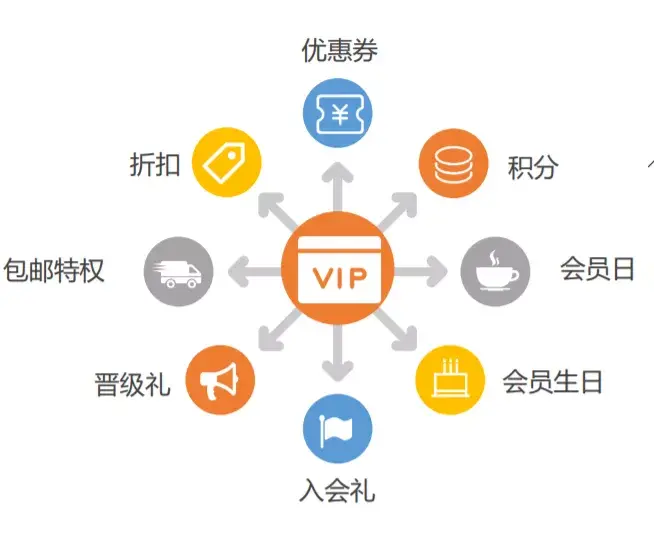 如何从0到1搭建会员体系 - 知乎