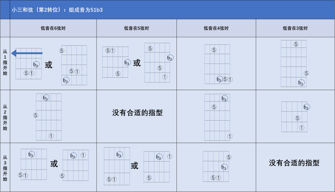 3,增三和絃(1)原位(2)第一轉位(3)第二轉位4,減三和絃(1)原位(2)第一